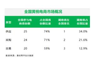 惠農網發布黃(huáng)桃産業大數(shù)據，湖南遠超全國(guó)增速進入發展“快(kuài)車道(dào)”