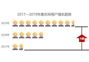 惠農網用戶行(xíng)為(wèi)報告發布，80後成為(wèi)農業B2B電商的主力軍