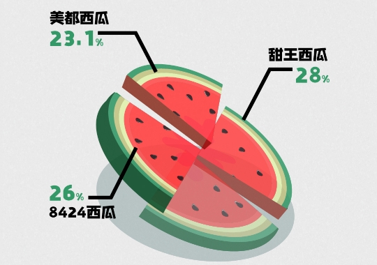 惠農網西(xī)瓜采購節“真香” 線上(shàng)成交量同比上(shàng)升41.8%
