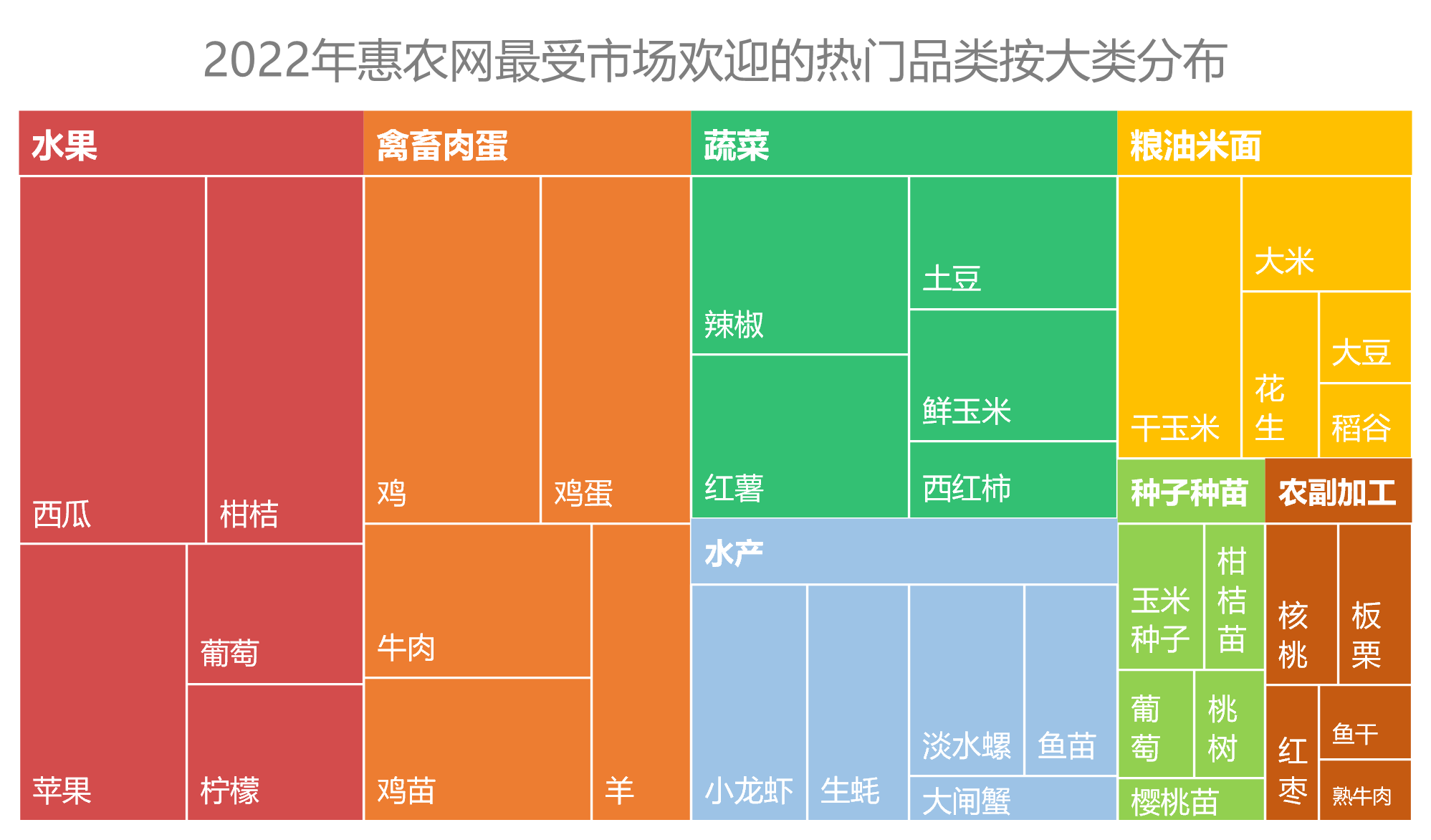 農産品2022年(nián)度盤點，惠農網大數(shù)據告訴你誰是真“網紅(hóng)”
