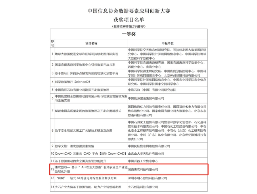 惠農網獲“中國(guó)信息協會數(shù)據要(yào)素應用創新大賽”一(yī)等獎
